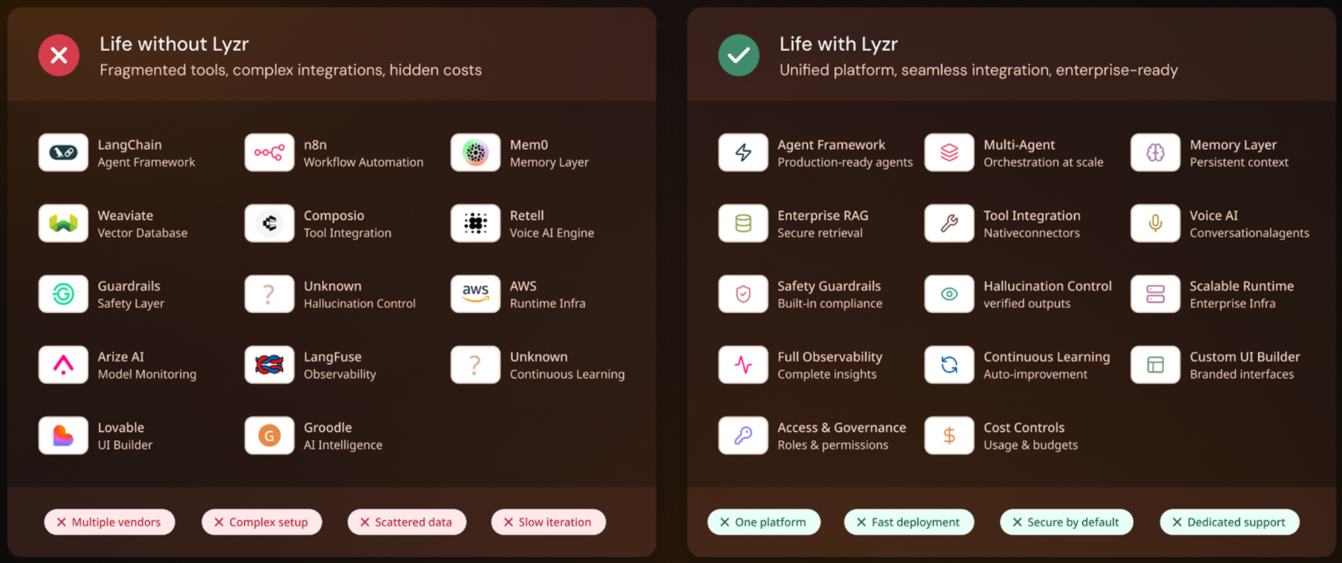 Life without Lyzr vs Life with Lyzr — fragmented tools versus a unified platform